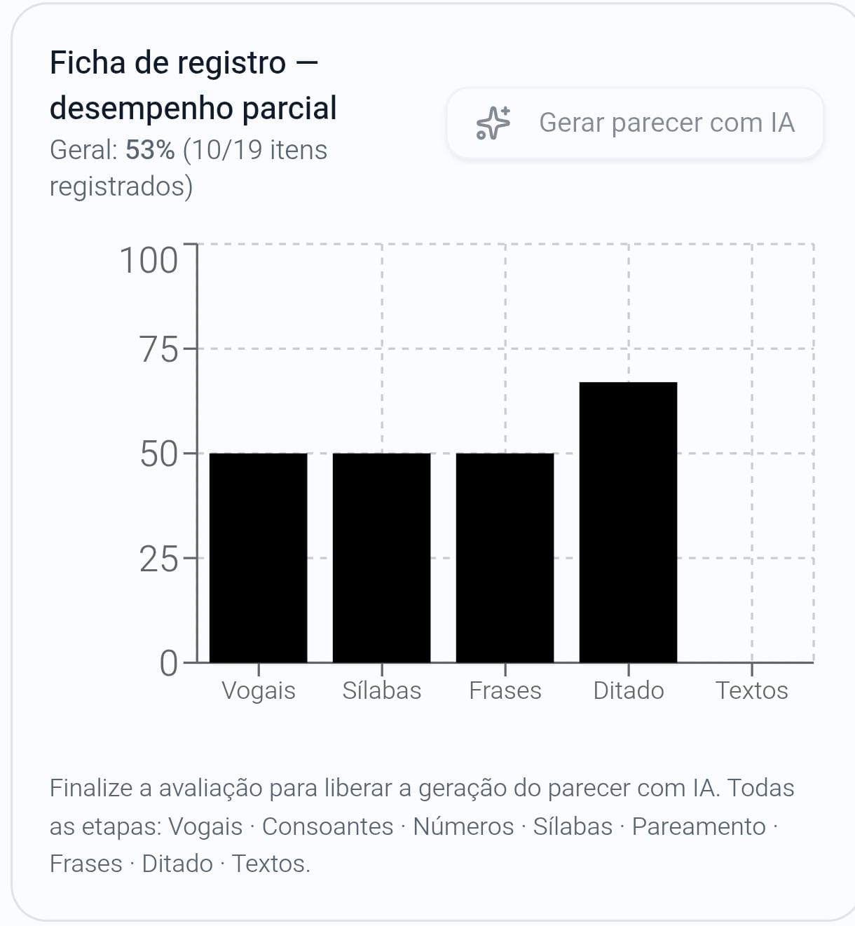Dados avaliativos