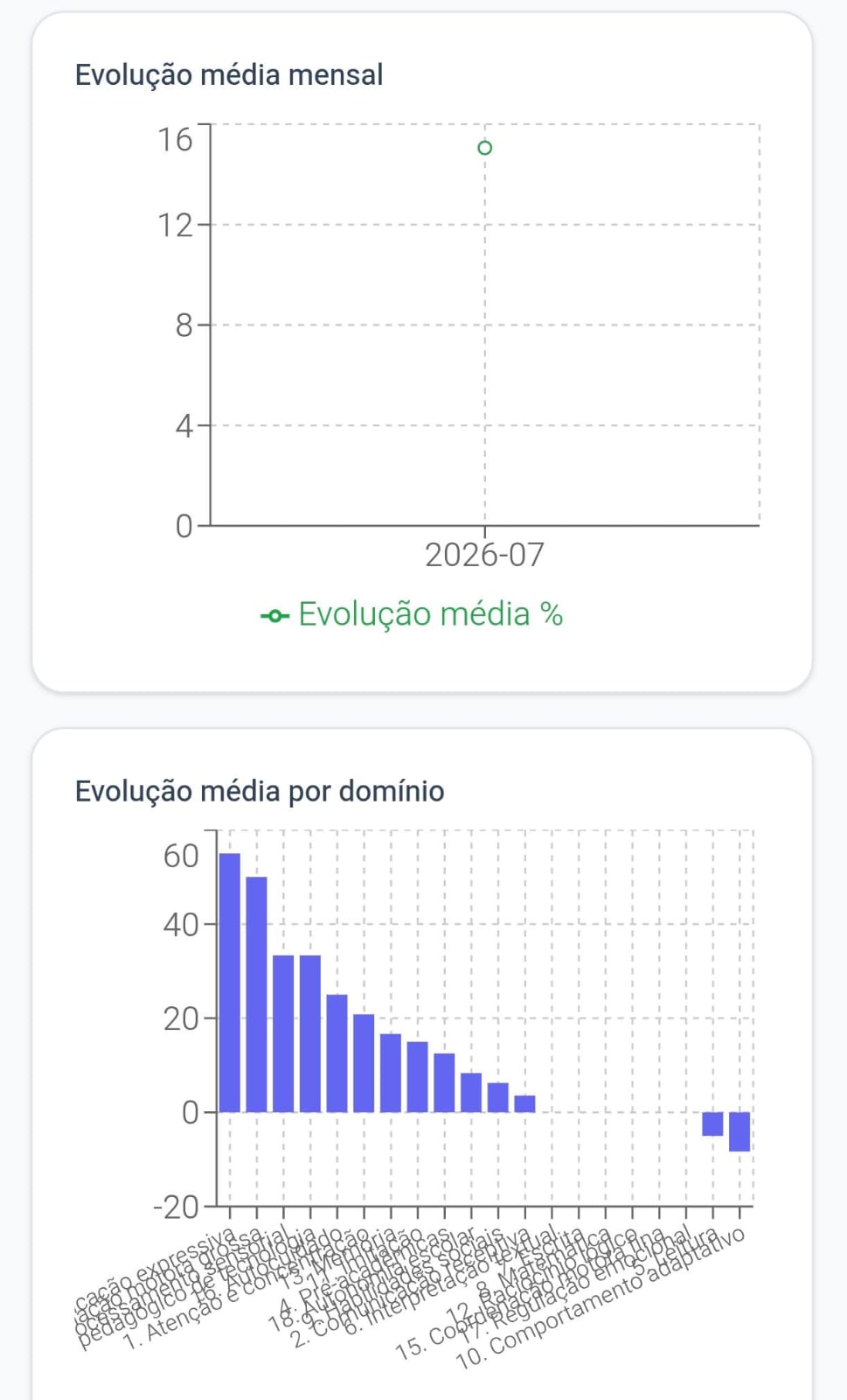 Evolução por domínio