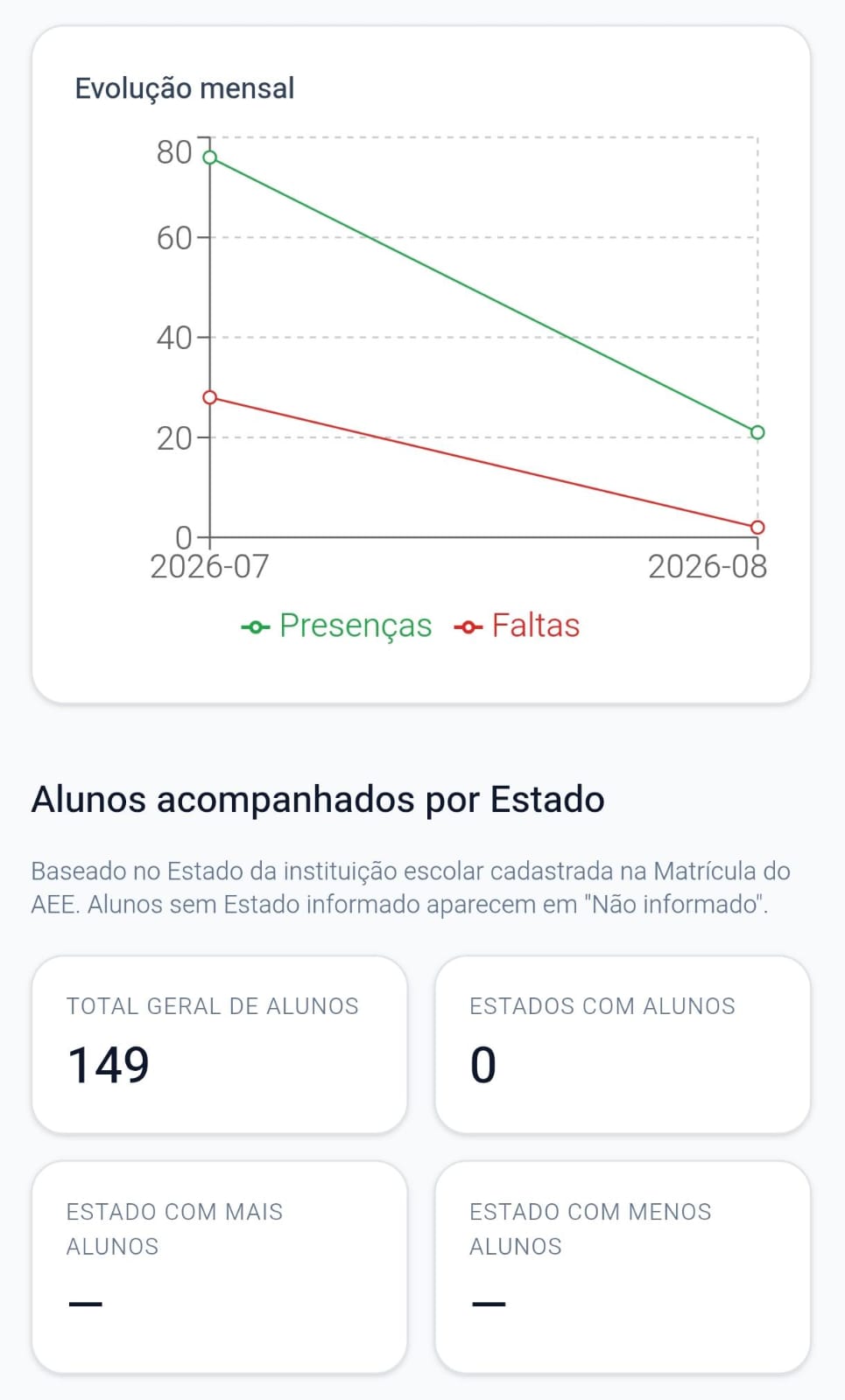 Desempenho do aluno mensal