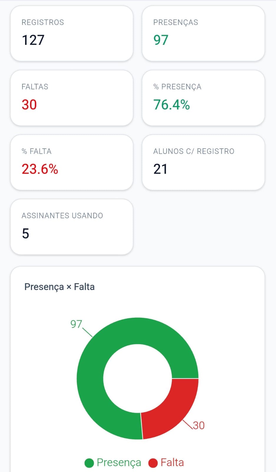 Presença × falta